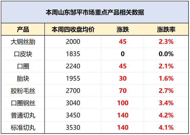 本周行情 大钢丝持续回升小钢丝价格开云 开云体育官网暂稳(图3)