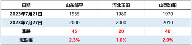 本周行情 大钢丝持续回升小钢丝价格开云 开云体育官网暂稳(图2)
