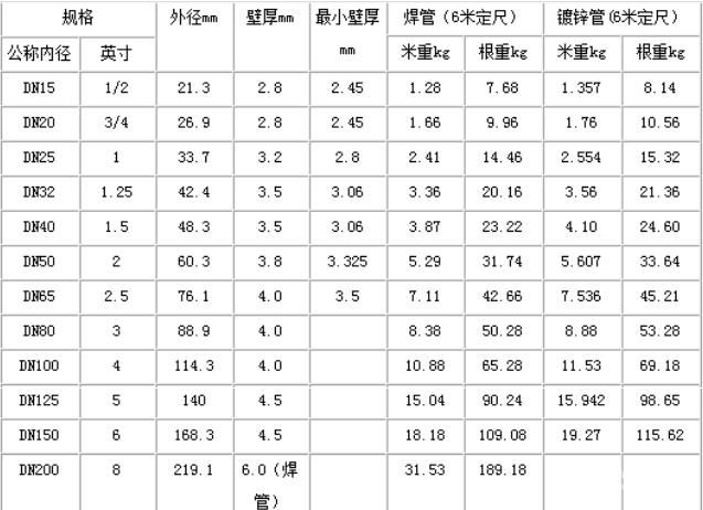 镀锌钢管Kaiyun 开云标准镀锌钢管规格(图1)