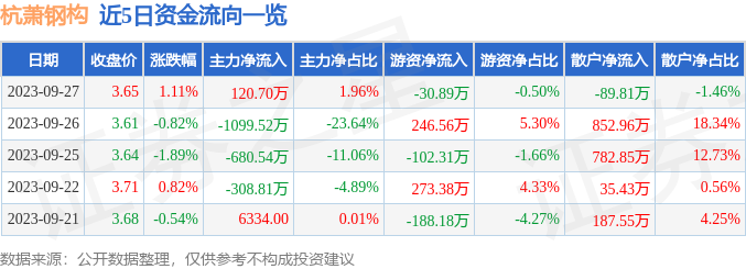 开云 开云体育平台行情快报：杭萧钢构（600477）9月27日主力资金净买入12070万元(图1)