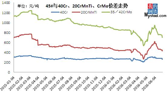 7月结构钢冲高回落开云APP 开云官网入口(图3)
