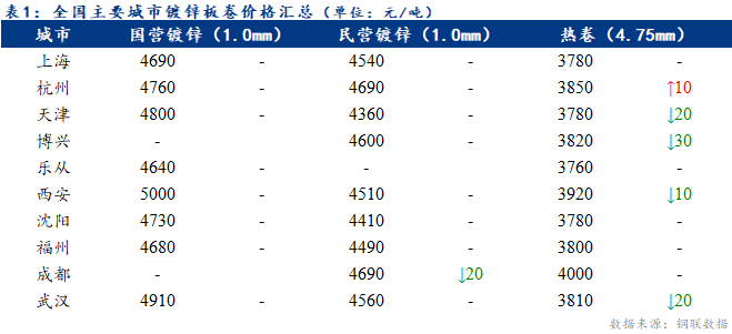 开云体育 开云平台Mysteel日报:全国镀锌板卷价格跌幅收窄 短期钢厂供应将减量(图1) 开云体育 开云平台Mysteel日报:全国镀锌板卷价格跌幅收窄 短期钢厂供应将减量(图1)