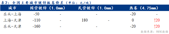 开云体育 开云平台Mysteel日报:全国镀锌板卷价格跌幅收窄 短期钢厂供应将减量(图2) 开云体育 开云平台Mysteel日报:全国镀锌板卷价格跌幅收窄 短期钢厂供应将减量(图2)