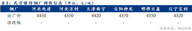 开云体育 开云平台Mysteel日报:全国镀锌板卷价格跌幅收窄 短期钢厂供应将减量(图3) 开云体育 开云平台Mysteel日报:全国镀锌板卷价格跌幅收窄 短期钢厂供应将减量(图3)