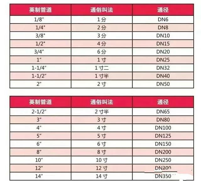 开云 开云体育平台管道尺寸对照表(图1)