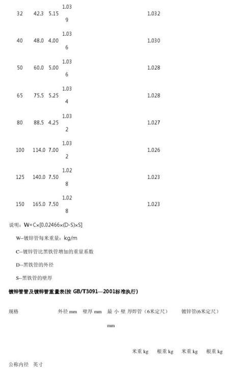 开云体育 开云平台国标热镀锌钢管规格、尺寸理论重量表(图2)
