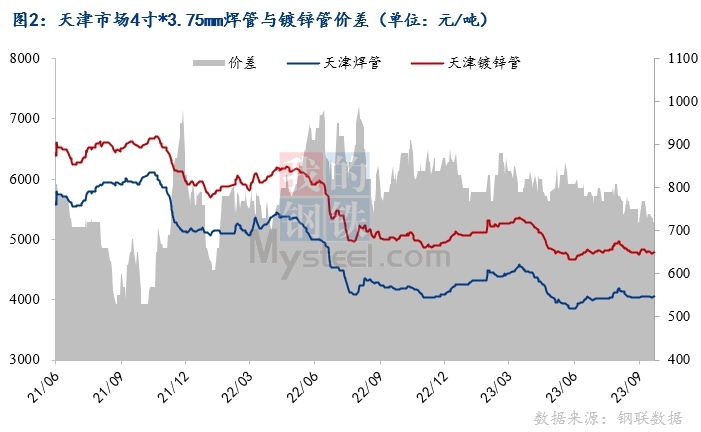Mysteel月报：10月焊管价格或将冲高回落Kaiyun 开云体育(图2)