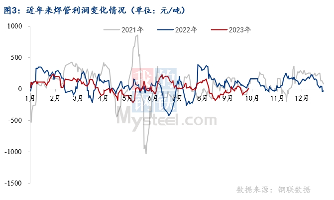 Mysteel月报：10月焊管价格或将冲高回落Kaiyun 开云体育(图3)