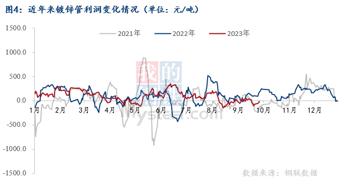 Mysteel月报：10月焊管价格或将冲高回落Kaiyun 开云体育(图4)