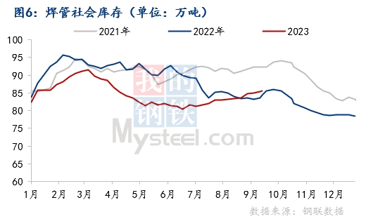 Mysteel月报：10月焊管价格或将冲高回落Kaiyun 开云体育(图6)