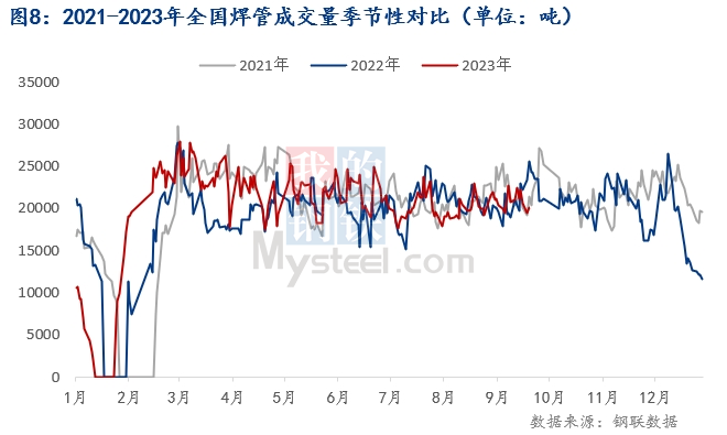 Mysteel月报：10月焊管价格或将冲高回落Kaiyun 开云体育(图8)