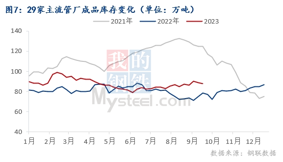 Mysteel月报：10月焊管价格或将冲高回落Kaiyun 开云体育(图7)