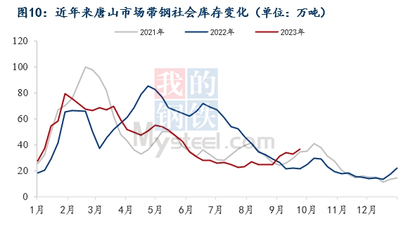 Mysteel月报：10月焊管价格或将冲高回落Kaiyun 开云体育(图10)