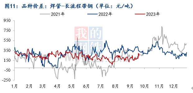Mysteel月报：10月焊管价格或将冲高回落Kaiyun 开云体育(图11)