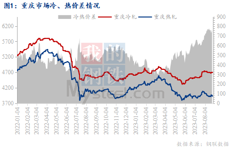 Kaiyun 开云体育Mysteel节后预测：西南冷轧及镀锌板卷价格或高位调整(图1)