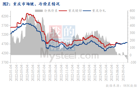 Kaiyun 开云体育Mysteel节后预测：西南冷轧及镀锌板卷价格或高位调整(图2)