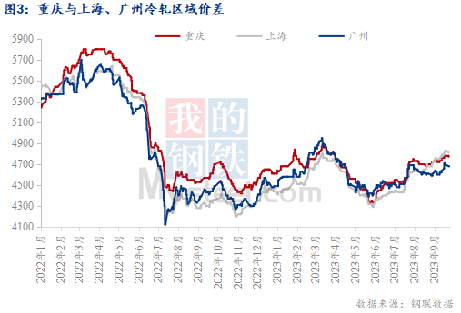 Kaiyun 开云体育Mysteel节后预测：西南冷轧及镀锌板卷价格或高位调整(图3)