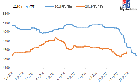 Mysteel：天津镀锌开云体育 开云官网寒意渐浓 近期恐难逆转(图2)