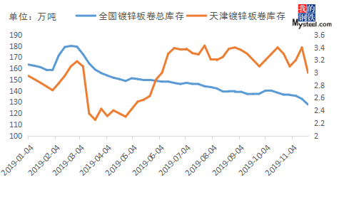 Mysteel：天津镀锌开云体育 开云官网寒意渐浓 近期恐难逆转(图1)