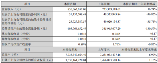 恒星科技2022年第一季度净利311555万同比下滑3685%拓展市场费用增加Kaiyun 开云体育(图1)
