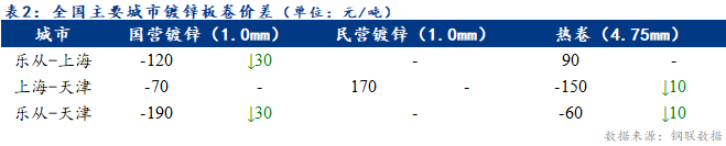 Myste开云 开云体育平台el日报：全国镀锌板卷价格继续下跌 鞍、本钢调价平盘(图2)