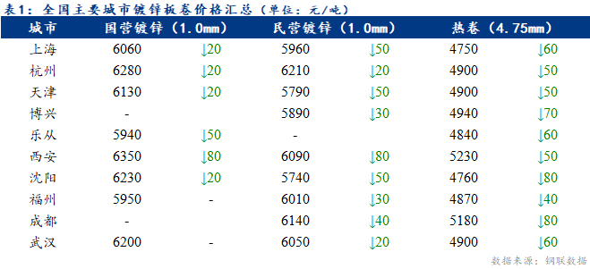 Myste开云 开云体育平台el日报：全国镀锌板卷价格继续下跌 鞍、本钢调价平盘(图1)