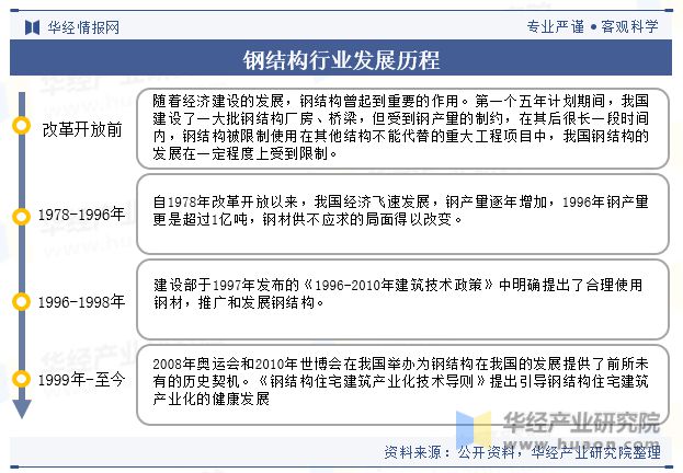 2023年中国钢结构行业发展现状及竞争格局分析“强者恒强”的市场趋势将更加明显「图」Kaiyun 开云(图2)