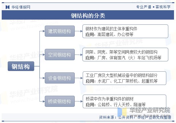 2023年中国钢结构行业发展现状及竞争格局分析“强者恒强”的市场趋势将更加明显「图」Kaiyun 开云(图1)