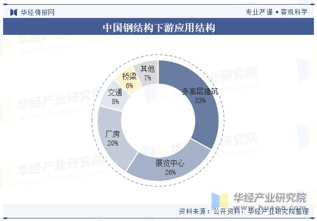2023年中国钢结构行业发展现状及竞争格局分析“强者恒强”的市场趋势将更加明显「图」Kaiyun 开云(图5)