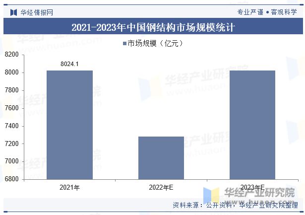 2023年中国钢结构行业发展现状及竞争格局分析“强者恒强”的市场趋势将更加明显「图」Kaiyun 开云(图7)