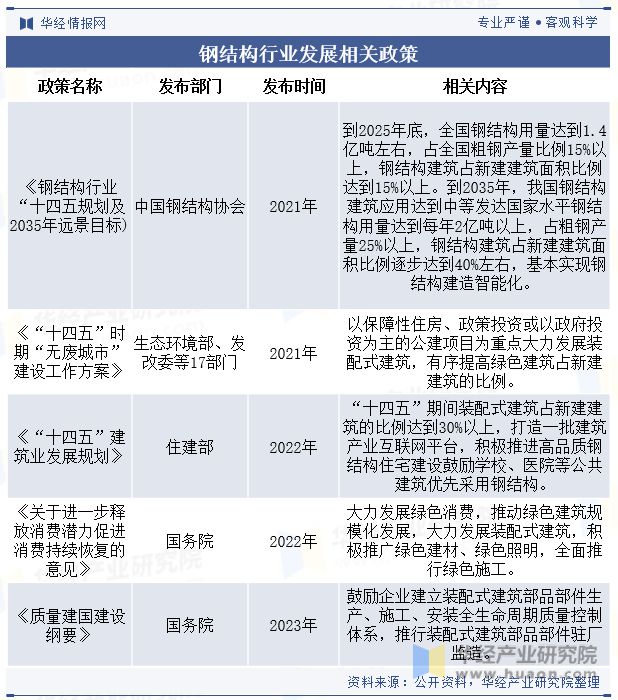 2023年中国钢结构行业发展现状及竞争格局分析“强者恒强”的市场趋势将更加明显「图」Kaiyun 开云(图3)