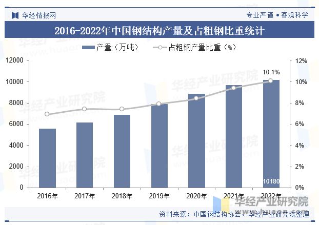 2023年中国钢结构行业发展现状及竞争格局分析“强者恒强”的市场趋势将更加明显「图」Kaiyun 开云(图6)