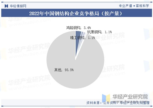 2023年中国钢结构行业发展现状及竞争格局分析“强者恒强”的市场趋势将更加明显「图」Kaiyun 开云(图8)