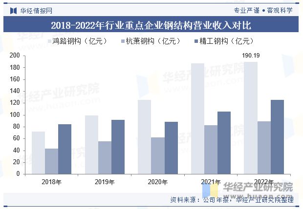 2023年中国钢结构行业发展现状及竞争格局分析“强者恒强”的市场趋势将更加明显「图」Kaiyun 开云(图9)