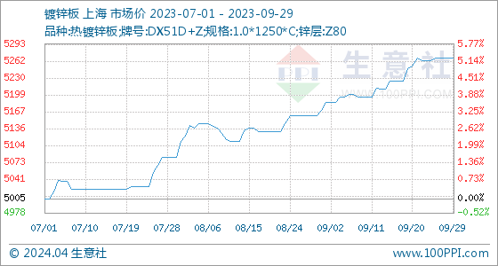 Kaiyun 开云9月29日生意社镀锌板基准价为526750元吨(图1)