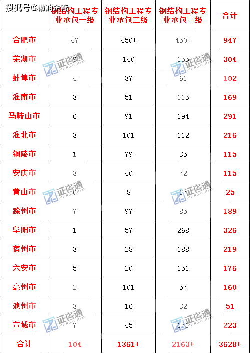 2024版-安徽省16地市总计104家（钢结构一级）企业名录汇总Kaiyun 开云(图1)