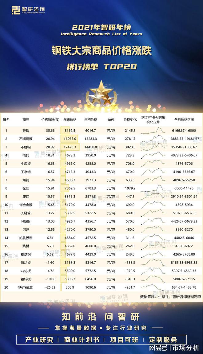2021年钢铁大宗开云体育 开云平台商品价格涨跌排行榜：硅铁价格涨幅最高(图1)