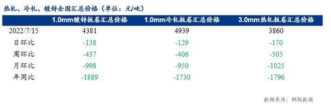 Kaiyun 开云Mysteel：单周跌幅超500 冷轧镀锌价格艰难寻底(图1)
