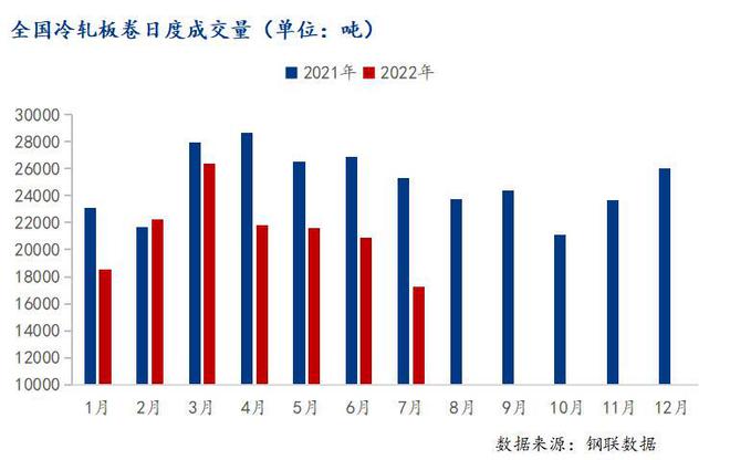Kaiyun 开云Mysteel：单周跌幅超500 冷轧镀锌价格艰难寻底(图3)
