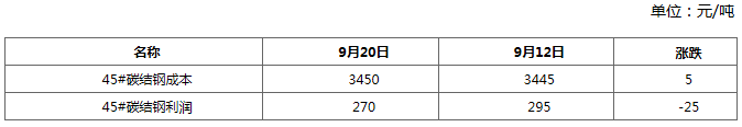 结构钢独家数据：供需矛盾弱存在 后期市场或延续震荡Kaiyun 开云体育(图3)