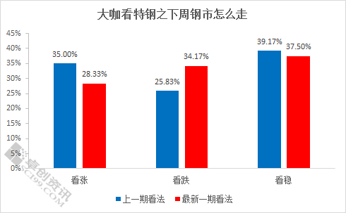 结构钢独家数据：供需矛盾弱存在 后期市场或延续震荡Kaiyun 开云体育(图4)