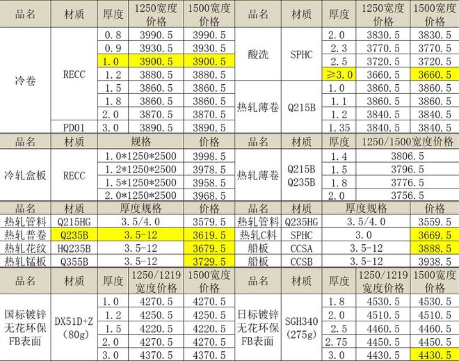 开云体育 Kaiyun.com 官网入口日照、首钢、河钢、鞍宝钢钢厂调价政策(图1)
