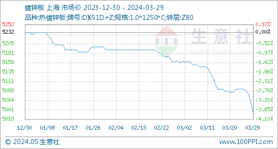 3月29日生意社镀开云体育 开云官网锌板基准价为506250元吨(图1)