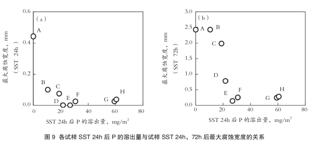 开云APP 开云官网入口化成处理膜缓蚀剂对镀锌钢板划伤部位耐蚀性的影响(图10)