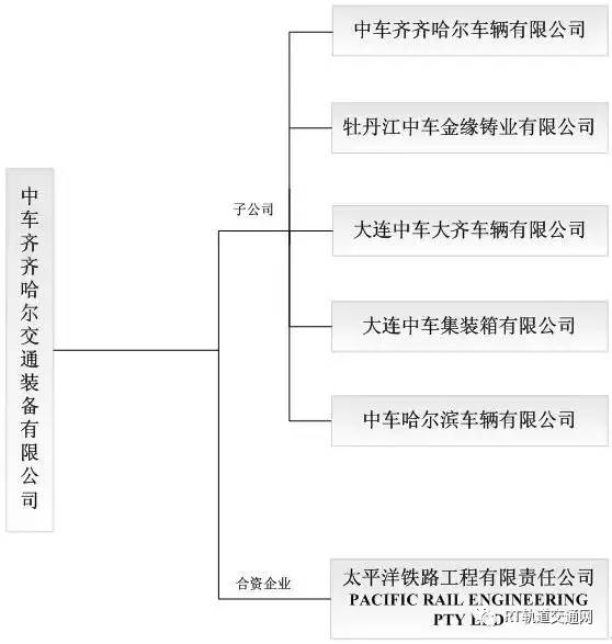 中国中车最全46家Kaiyun 开云子公司组织架构图(图1)