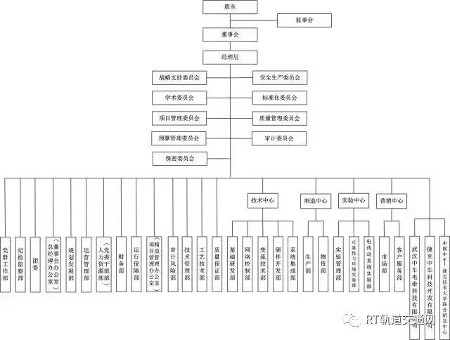 中国中车最全46家Kaiyun 开云子公司组织架构图(图7)