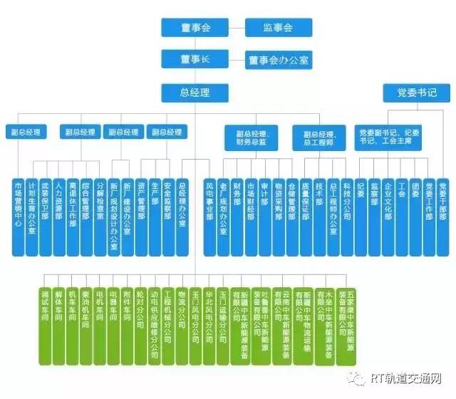 中国中车最全46家Kaiyun 开云子公司组织架构图(图11)