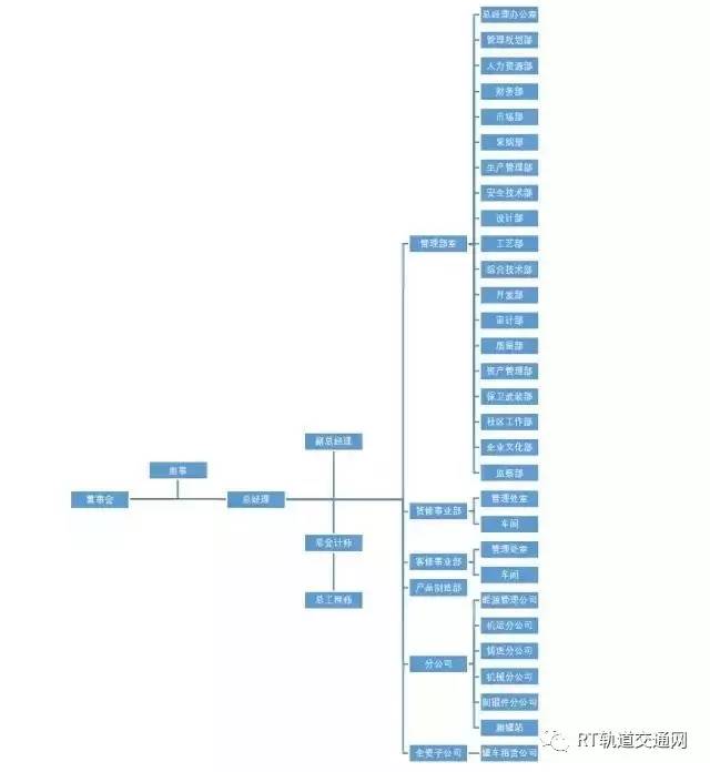 中国中车最全46家Kaiyun 开云子公司组织架构图(图12)