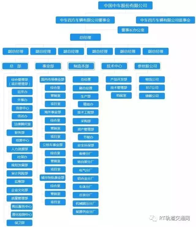 中国中车最全46家Kaiyun 开云子公司组织架构图(图26)