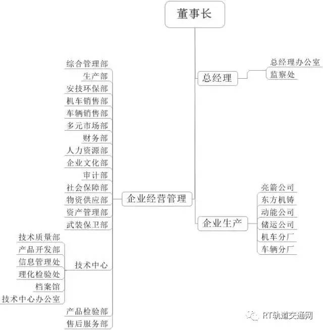 中国中车最全46家Kaiyun 开云子公司组织架构图(图22)